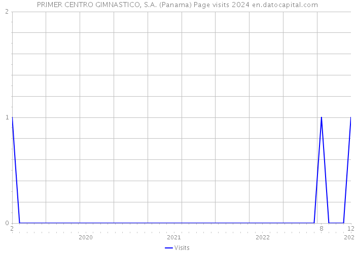 PRIMER CENTRO GIMNASTICO, S.A. (Panama) Page visits 2024 