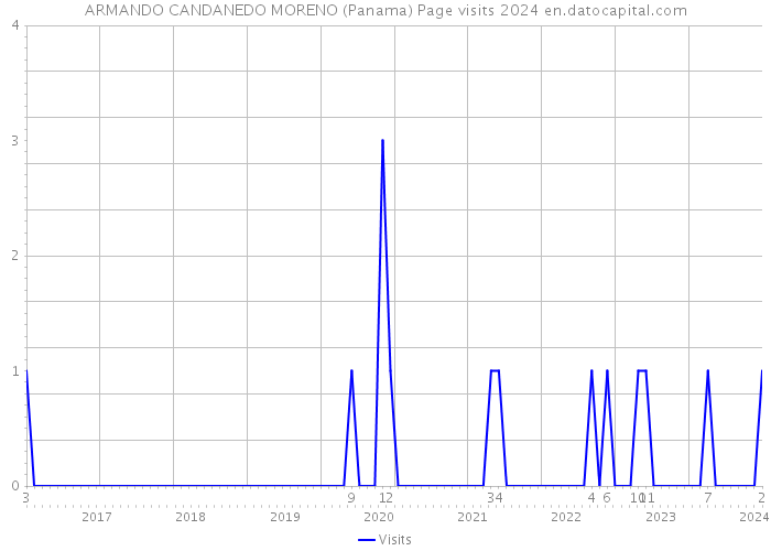 ARMANDO CANDANEDO MORENO (Panama) Page visits 2024 