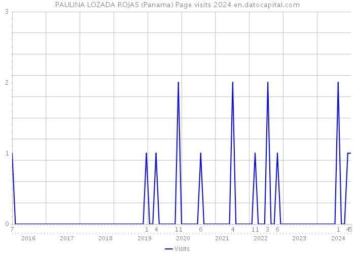 PAULINA LOZADA ROJAS (Panama) Page visits 2024 