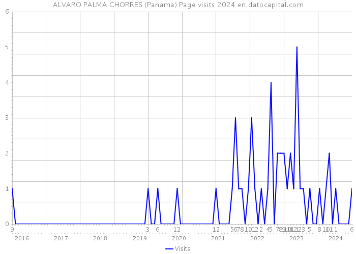 ALVARO PALMA CHORRES (Panama) Page visits 2024 