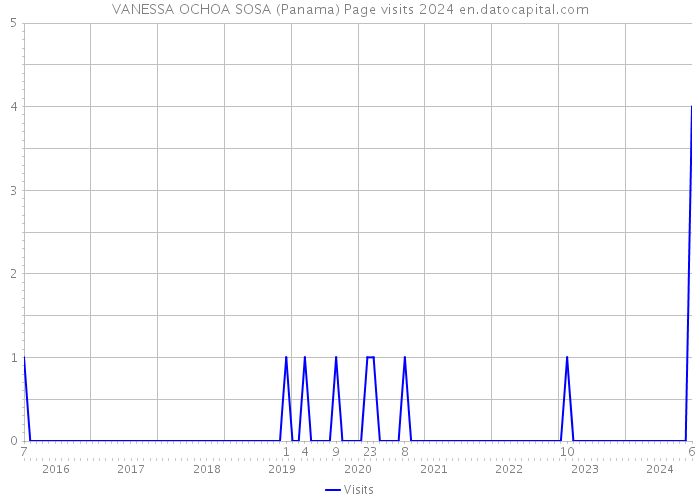 VANESSA OCHOA SOSA (Panama) Page visits 2024 