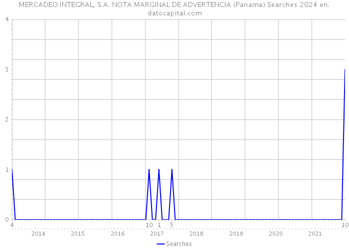MERCADEO INTEGRAL, S.A. NOTA MARGINAL DE ADVERTENCIA (Panama) Searches 2024 