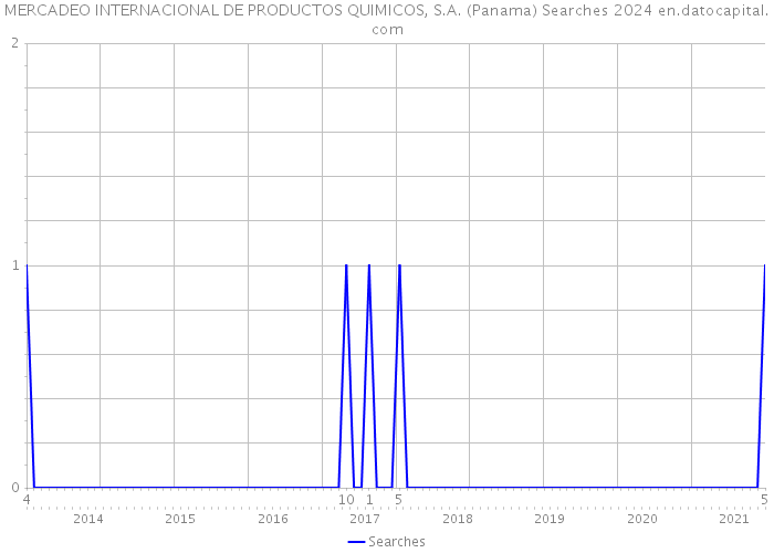 MERCADEO INTERNACIONAL DE PRODUCTOS QUIMICOS, S.A. (Panama) Searches 2024 