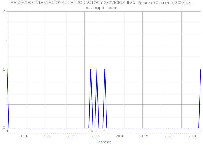 MERCADEO INTERNACIONAL DE PRODUCTOS Y SERVICIOS. INC. (Panama) Searches 2024 