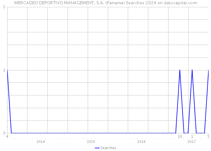 MERCADEO DEPORTIVO MANAGEMENT, S.A. (Panama) Searches 2024 