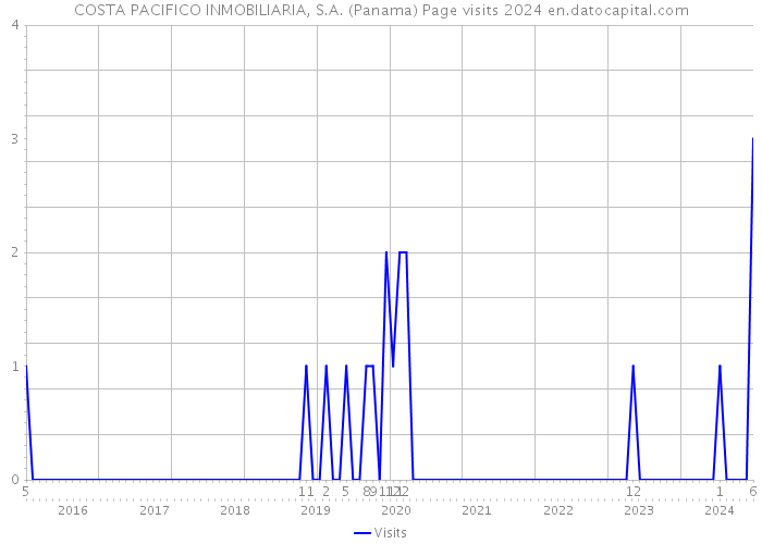 COSTA PACIFICO INMOBILIARIA, S.A. (Panama) Page visits 2024 