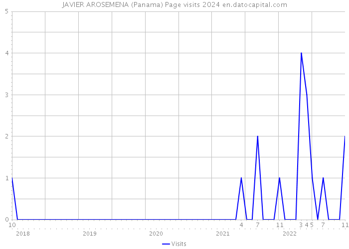 JAVIER AROSEMENA (Panama) Page visits 2024 
