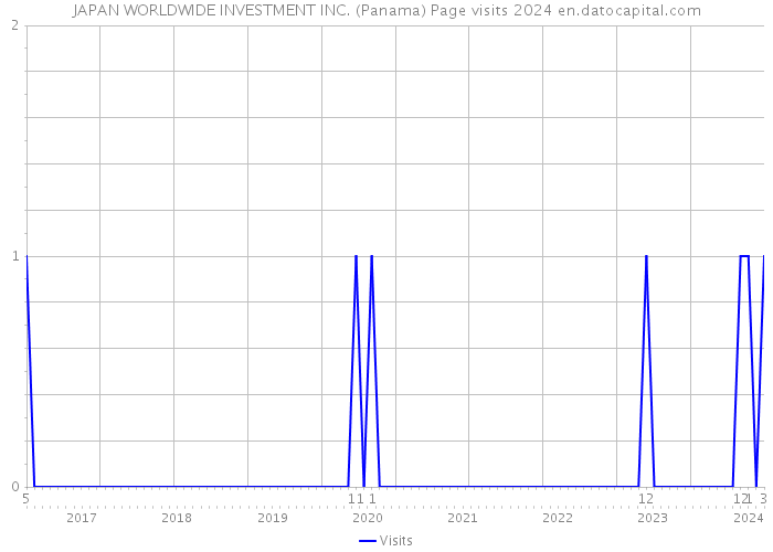 JAPAN WORLDWIDE INVESTMENT INC. (Panama) Page visits 2024 