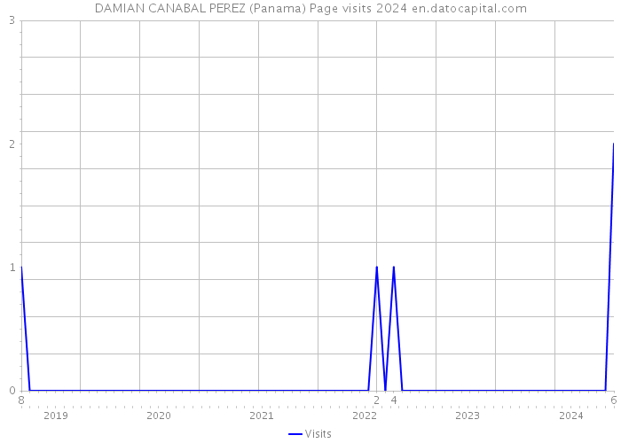 DAMIAN CANABAL PEREZ (Panama) Page visits 2024 