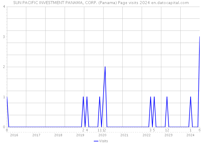 SUN PACIFIC INVESTMENT PANAMA, CORP. (Panama) Page visits 2024 