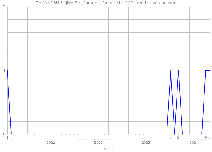 TAKANOBU FUJIWARA (Panama) Page visits 2024 