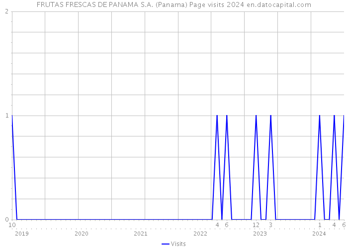 FRUTAS FRESCAS DE PANAMA S.A. (Panama) Page visits 2024 