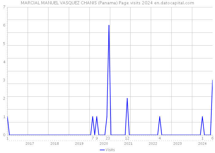 MARCIAL MANUEL VASQUEZ CHANIS (Panama) Page visits 2024 
