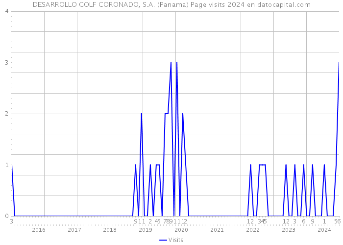 DESARROLLO GOLF CORONADO, S.A. (Panama) Page visits 2024 