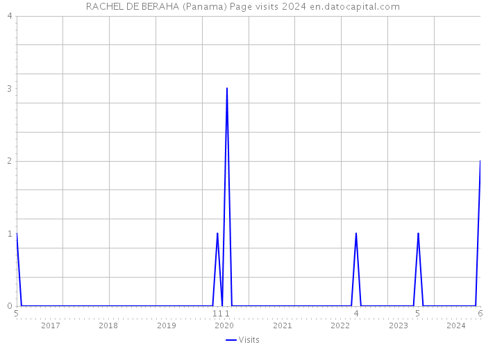 RACHEL DE BERAHA (Panama) Page visits 2024 