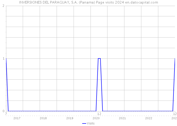 INVERSIONES DEL PARAGUAY, S.A. (Panama) Page visits 2024 
