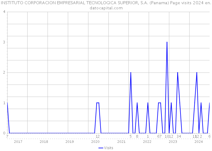 INSTITUTO CORPORACION EMPRESARIAL TECNOLOGICA SUPERIOR, S.A. (Panama) Page visits 2024 