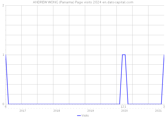 ANDREW WONG (Panama) Page visits 2024 