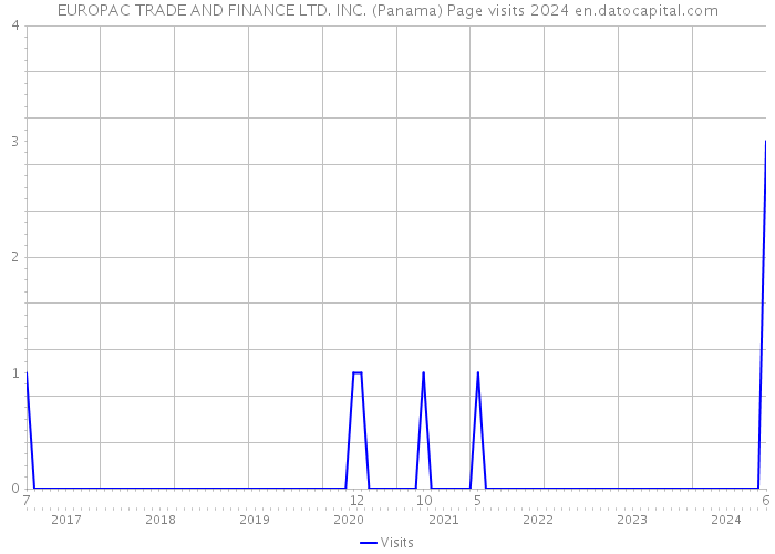 EUROPAC TRADE AND FINANCE LTD. INC. (Panama) Page visits 2024 