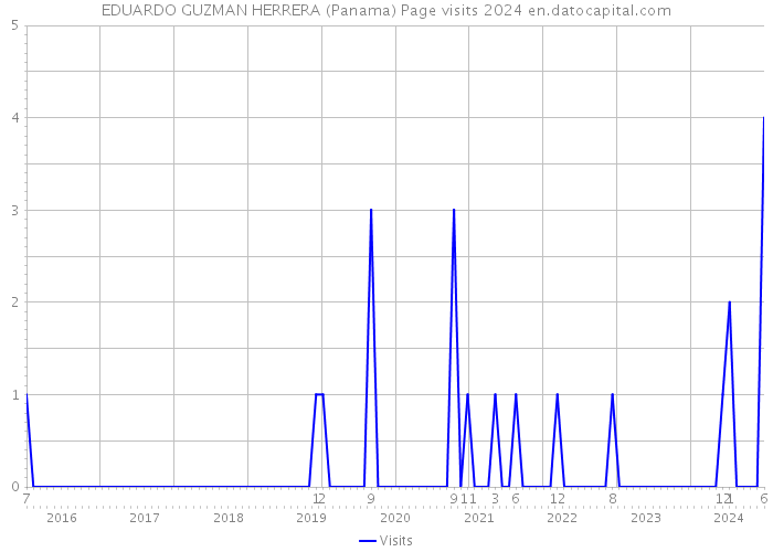 EDUARDO GUZMAN HERRERA (Panama) Page visits 2024 