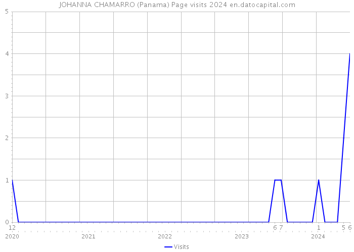 JOHANNA CHAMARRO (Panama) Page visits 2024 
