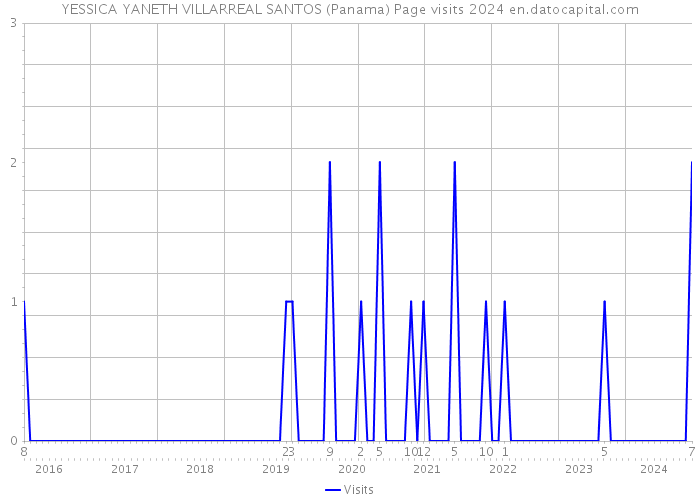 YESSICA YANETH VILLARREAL SANTOS (Panama) Page visits 2024 