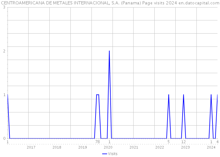 CENTROAMERICANA DE METALES INTERNACIONAL, S.A. (Panama) Page visits 2024 