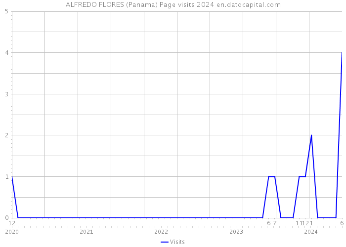 ALFREDO FLORES (Panama) Page visits 2024 