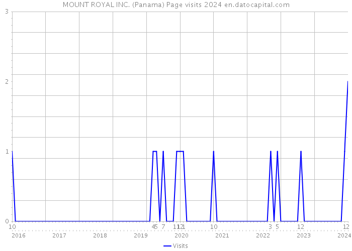 MOUNT ROYAL INC. (Panama) Page visits 2024 