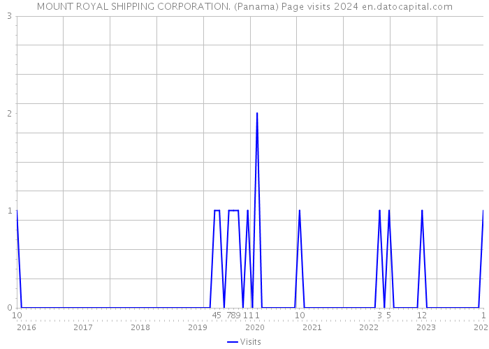 MOUNT ROYAL SHIPPING CORPORATION. (Panama) Page visits 2024 
