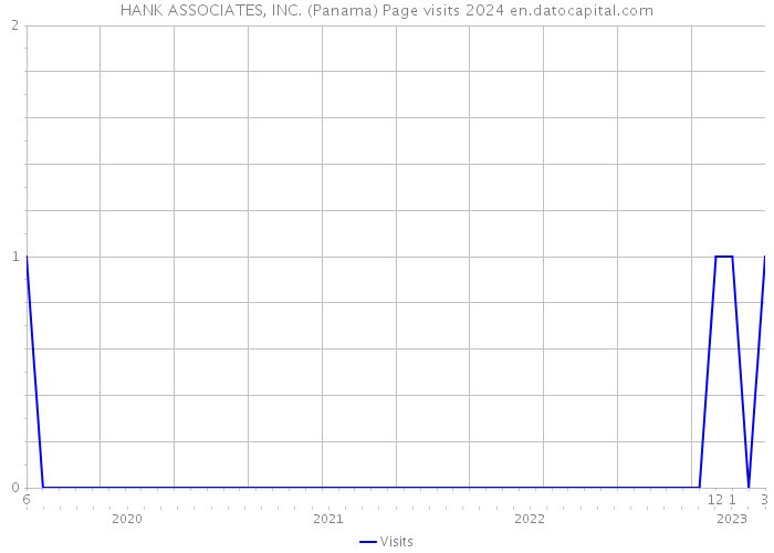 HANK ASSOCIATES, INC. (Panama) Page visits 2024 
