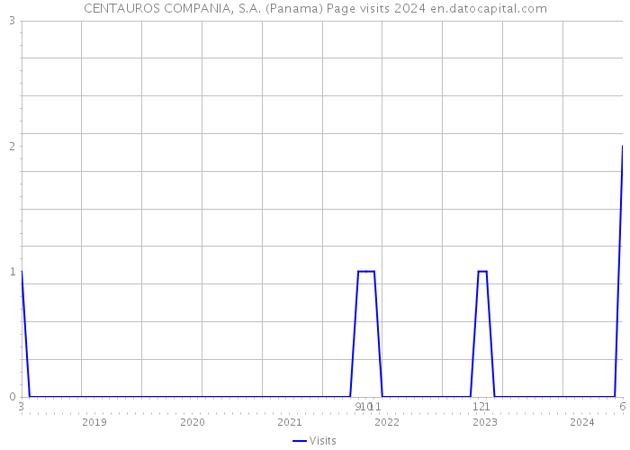 CENTAUROS COMPANIA, S.A. (Panama) Page visits 2024 
