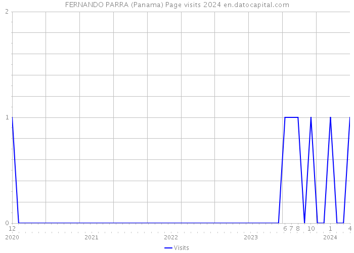 FERNANDO PARRA (Panama) Page visits 2024 