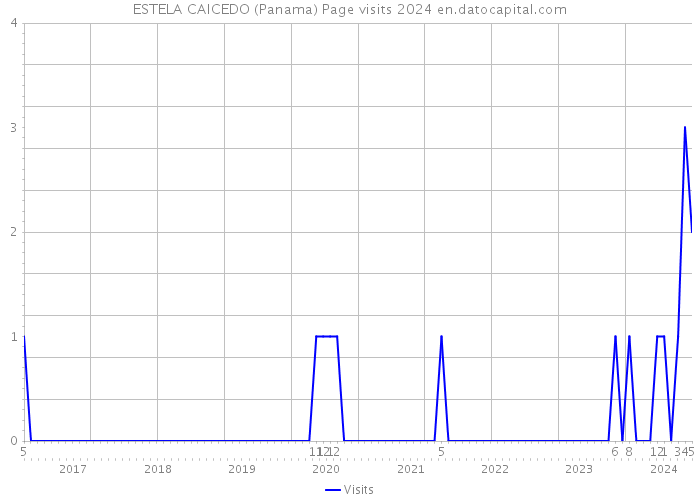 ESTELA CAICEDO (Panama) Page visits 2024 
