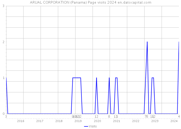 ARUAL CORPORATION (Panama) Page visits 2024 