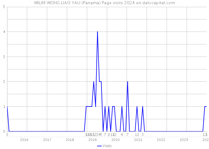 WILIM WONG LIAO YAU (Panama) Page visits 2024 