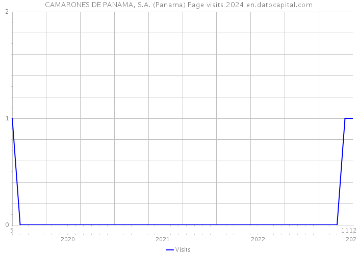 CAMARONES DE PANAMA, S.A. (Panama) Page visits 2024 