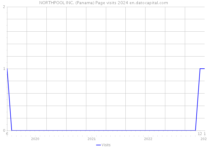 NORTHPOOL INC. (Panama) Page visits 2024 