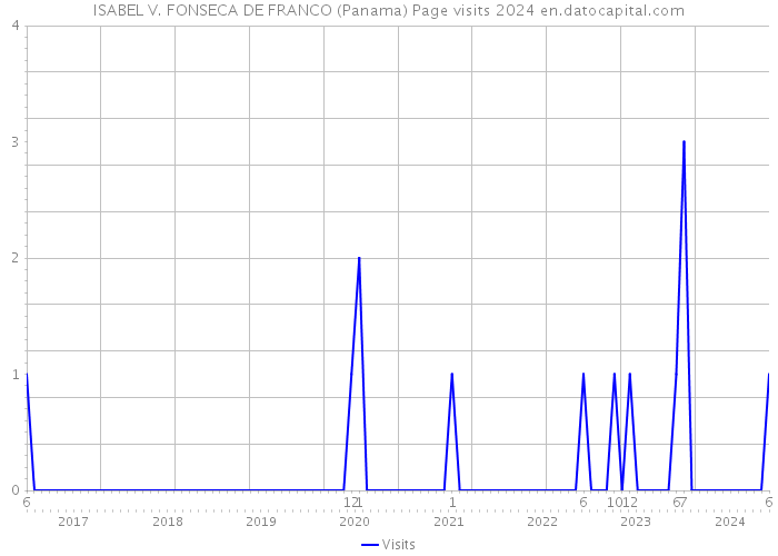 ISABEL V. FONSECA DE FRANCO (Panama) Page visits 2024 