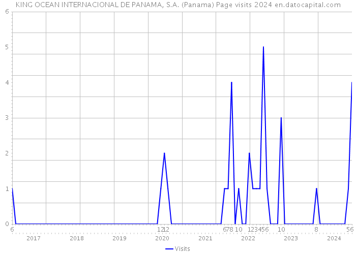 KING OCEAN INTERNACIONAL DE PANAMA, S.A. (Panama) Page visits 2024 