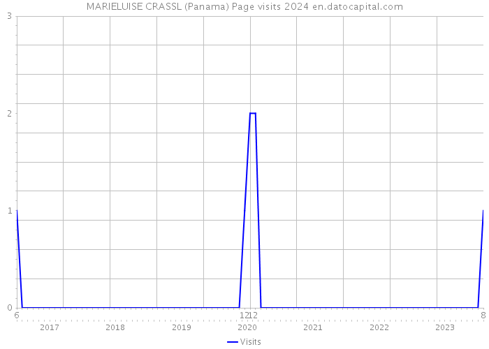 MARIELUISE CRASSL (Panama) Page visits 2024 