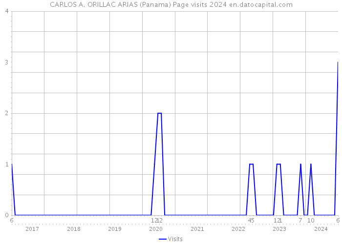 CARLOS A. ORILLAC ARIAS (Panama) Page visits 2024 
