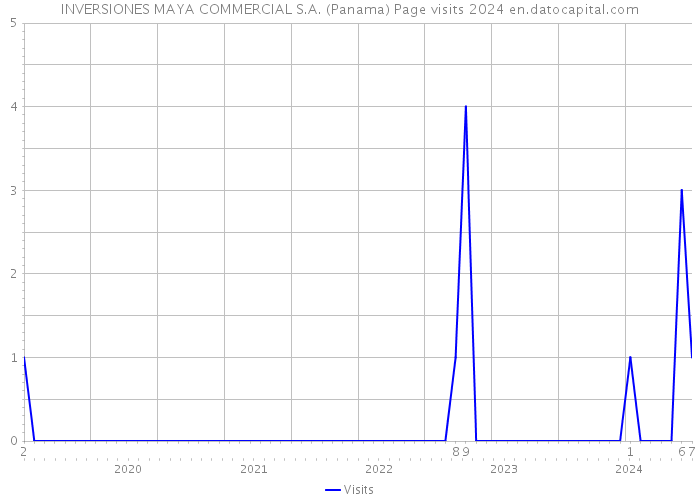 INVERSIONES MAYA COMMERCIAL S.A. (Panama) Page visits 2024 