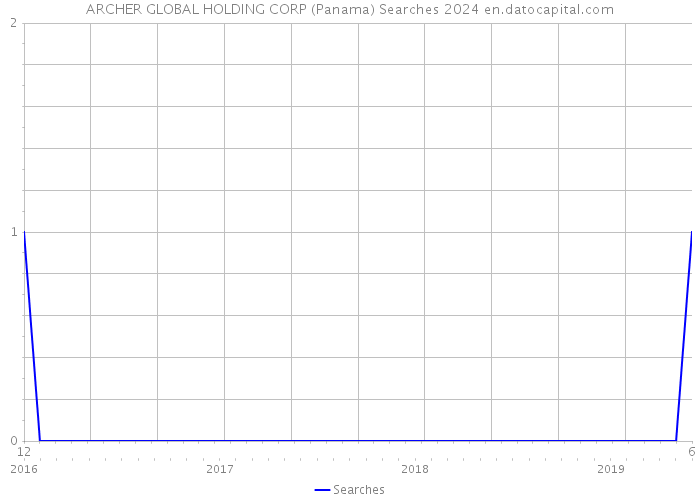 ARCHER GLOBAL HOLDING CORP (Panama) Searches 2024 