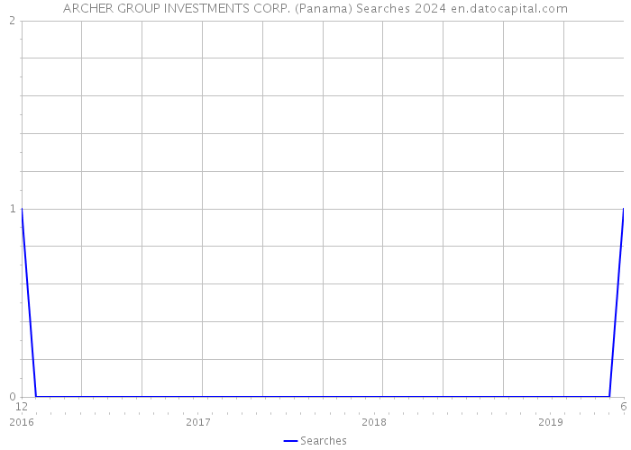 ARCHER GROUP INVESTMENTS CORP. (Panama) Searches 2024 