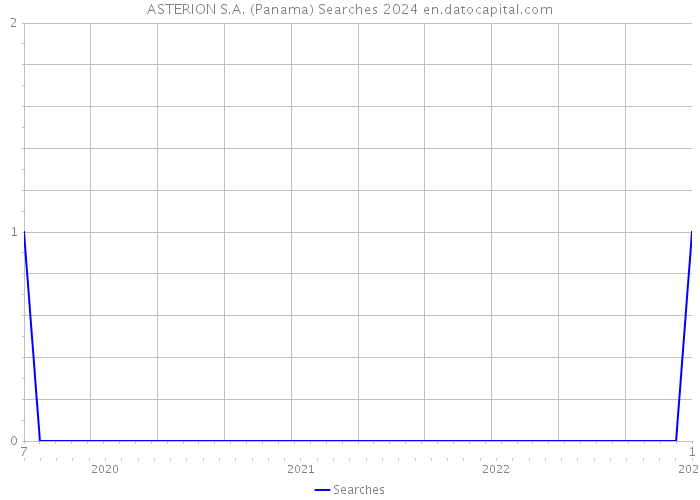 ASTERION S.A. (Panama) Searches 2024 