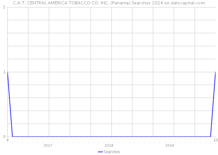 C.A.T. CENTRAL AMERICA TOBACCO CO. INC. (Panama) Searches 2024 
