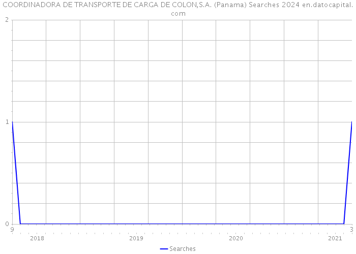 COORDINADORA DE TRANSPORTE DE CARGA DE COLON,S.A. (Panama) Searches 2024 