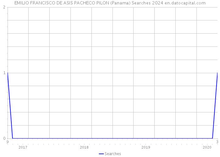 EMILIO FRANCISCO DE ASIS PACHECO PILON (Panama) Searches 2024 