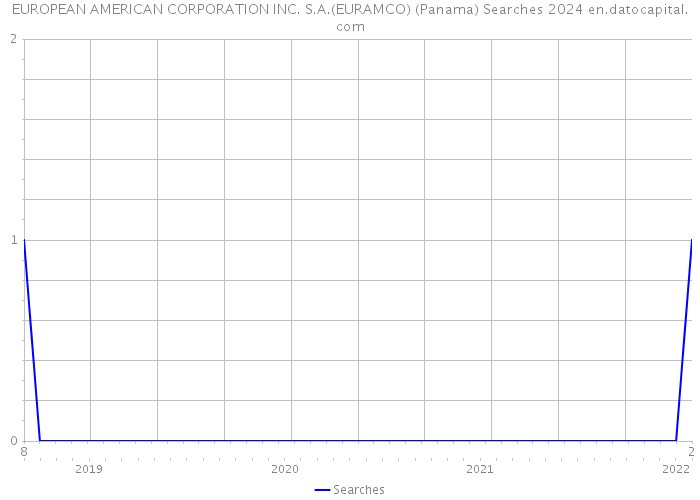 EUROPEAN AMERICAN CORPORATION INC. S.A.(EURAMCO) (Panama) Searches 2024 